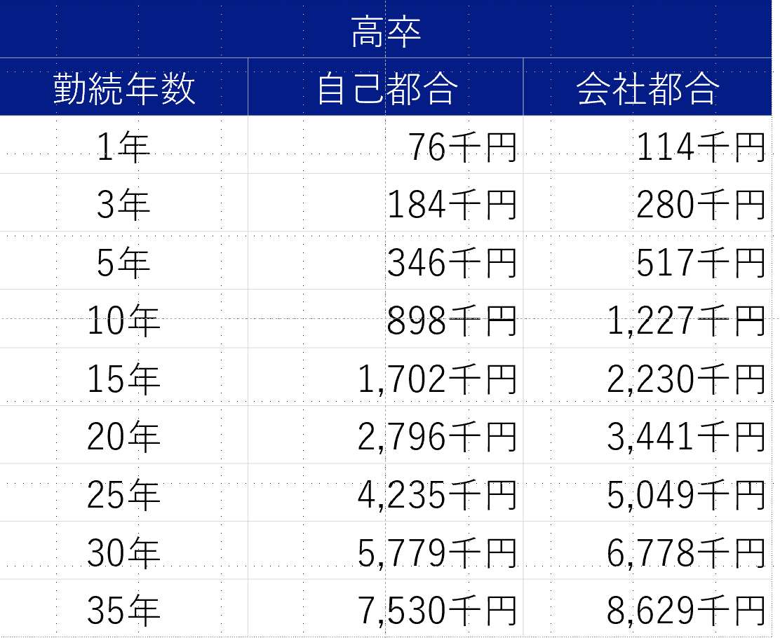 高卒 退職金相場
